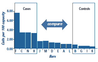 comparing high and low rate bars graphic