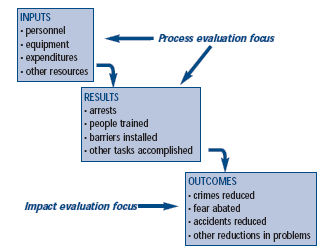 Focus of Process and Impact Evaluations