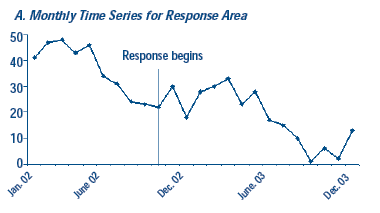 A. Monthly Time Series for Response Area