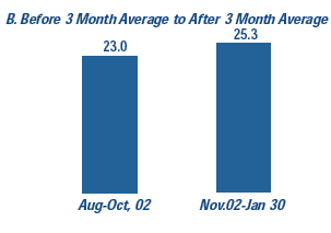 B. Before 3 Month Average to After 3 Month Average