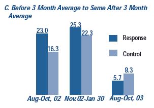 C. Before 3 Month Average to Same After 3 Month