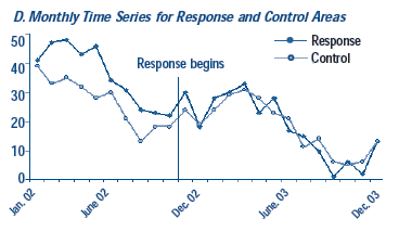 D. Monthly Time Series for Response and Control Areas