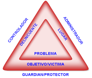 El Triangulo de Analisis de Problemas