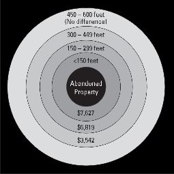 Sales Price Impact