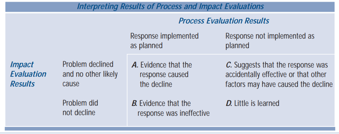 Interpreting results of evaluations
