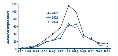 Figure 2: SEASONAL EFFECTS IN BUFFALO BICYCLE THEFTS
Jan. 01 through Aug. 03