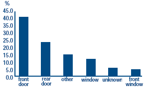 Figure 3: Doors are the Problem