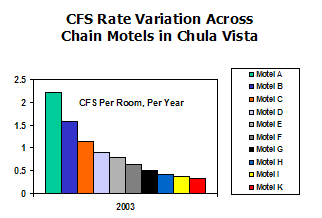 bar graph depicting the CFS room rates per room, per year