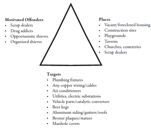 A problem
analysis triangle depicting general and specific causes of increased scrap
metal theft.