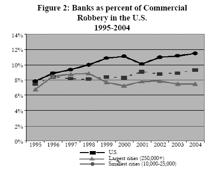 Figure 2. Banks as percent of  Commercial Robbery in  the United States  1995-2004