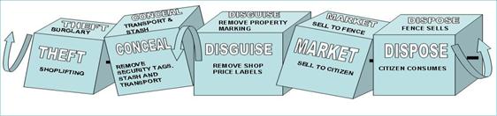 Fig. 1. Chain of transactions in stolen goods markets (modified from Cornish, 1994).