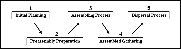 graphic that depicts the five stages of a gatherings life cycle.
