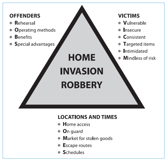 Home Invasion Robbery Asu Center For Problem Oriented Policing