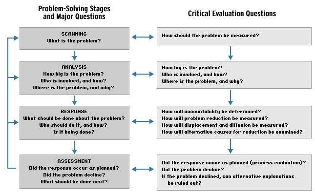 Fig. 1. The problem-solving process and evaluation