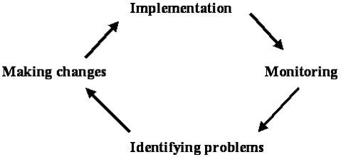 iterative implementation process graphic