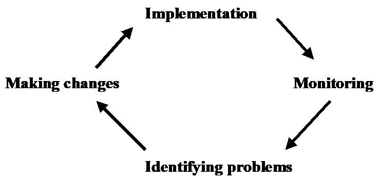Iterative implementation process